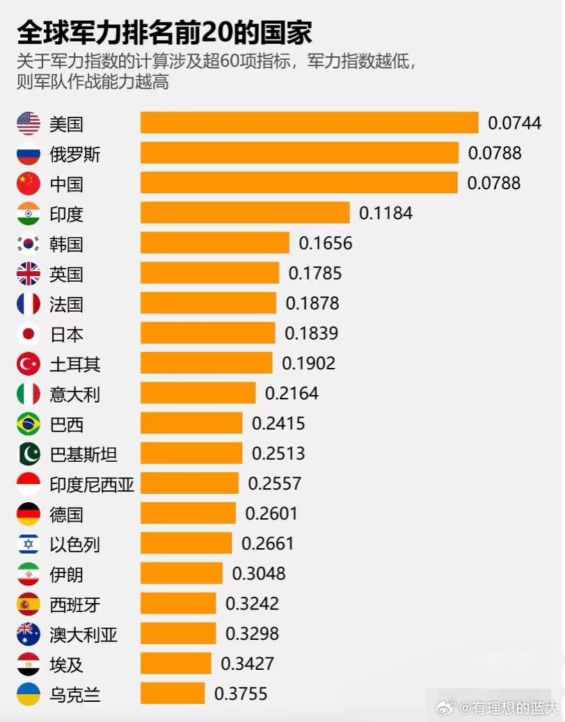 世界军力排名完整名单，揭示全球军事力量的分布与变迁，全球军事力量分布与变迁，最新世界军力排名完整名单揭示