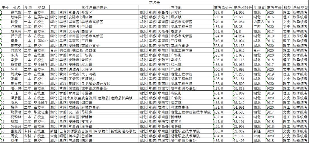 湖北孝感驻军部队一览表，湖北孝感驻军部队概览