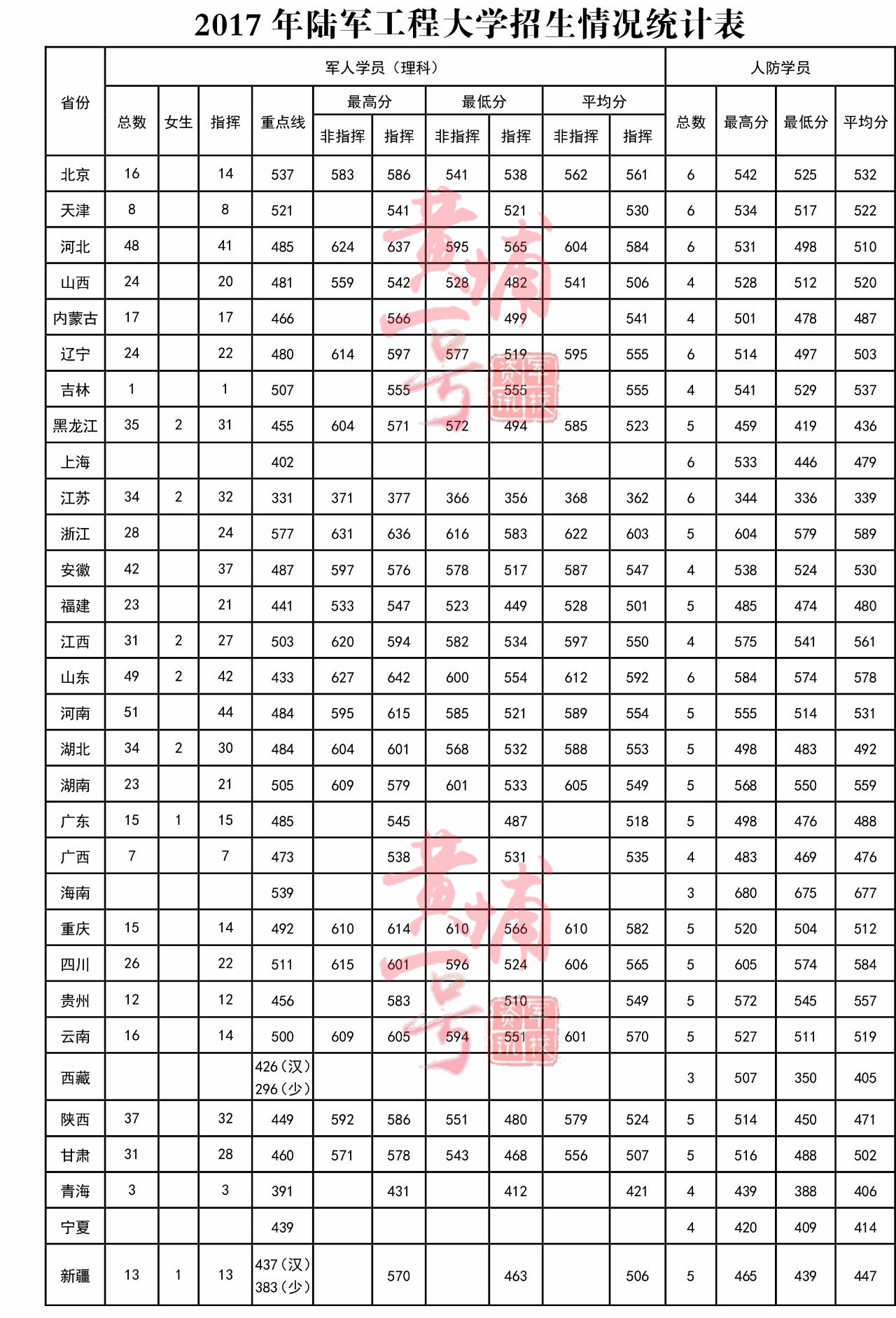 中国陆军工程大学录取分数线解析，中国陆军工程大学录取分数线详解