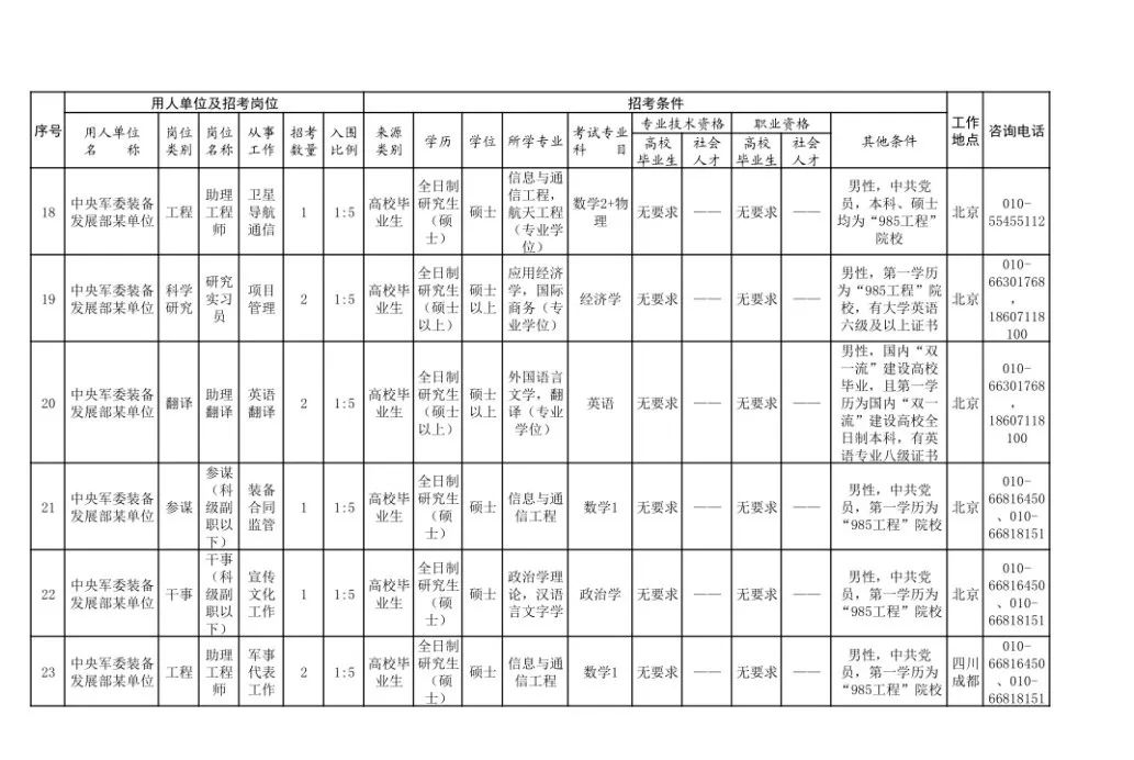 中国空军装备部2020年文职人员岗位公开招考概览，中国空军装备部文职人员岗位公开招考概览（2020年）