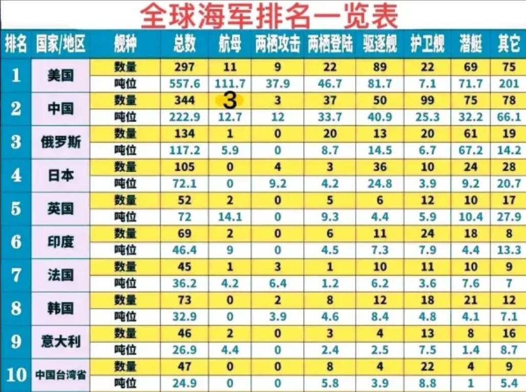 中国海军各舰艇吨位排名，中国海军舰艇吨位排名榜单揭晓