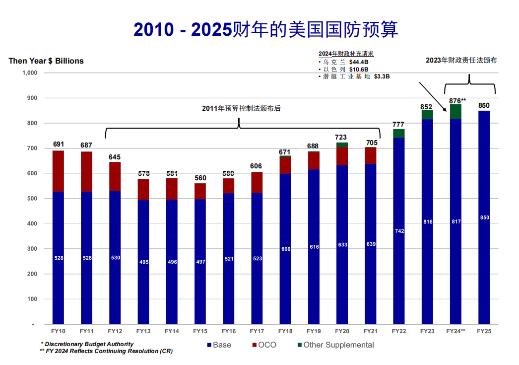 美国国防预算总额同比增长，全球视角下的观察与解析，全球视角下的美国国防预算增长观察与解析