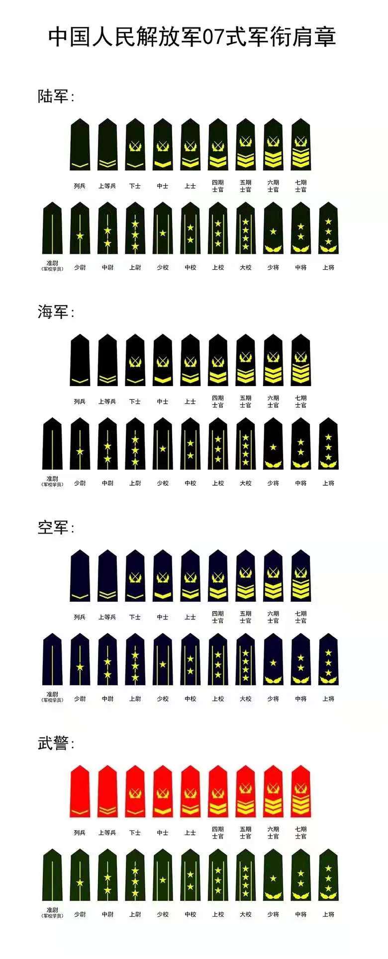 中国的军衔等级及标志，2019年的概述，中国军衔等级及标志概述（2019年）