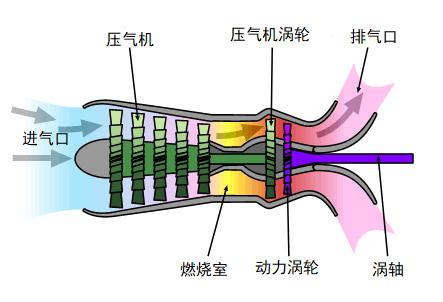 涡轴发动机工作原理图讲解，涡轴发动机工作原理图详解