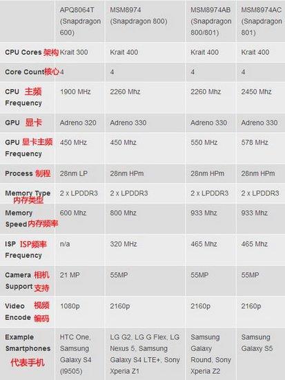探究骁龙800与骁龙700的性能差异，哪个更好？，骁龙800与骁龙700性能对比，哪个处理器性能更优？