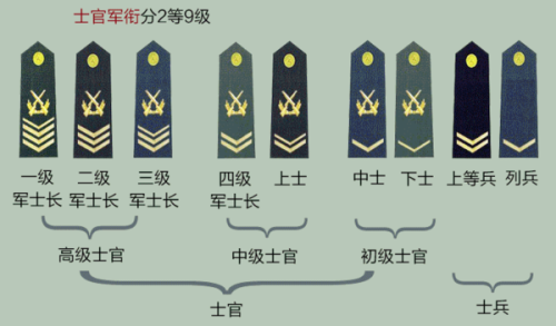 中国现役军衔级别概述，中国现役军衔级别简介
