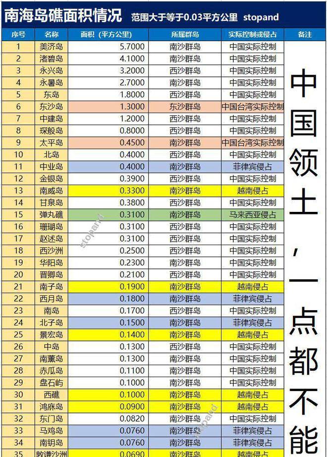 南海岛屿面积一览表，南海岛屿面积概览