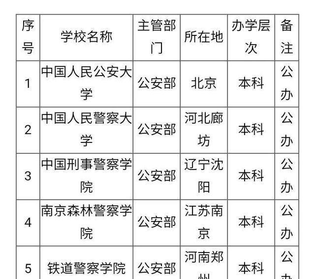 中央直属五大警校的独特地位与贡献，中央直属五大警校的独特地位及其卓越贡献