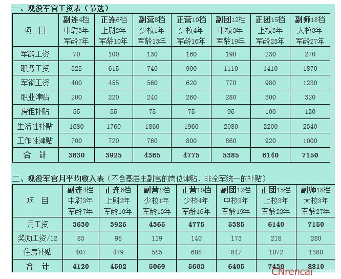 军休工资调整一览表，军休工资调整概览，最新调整一览表