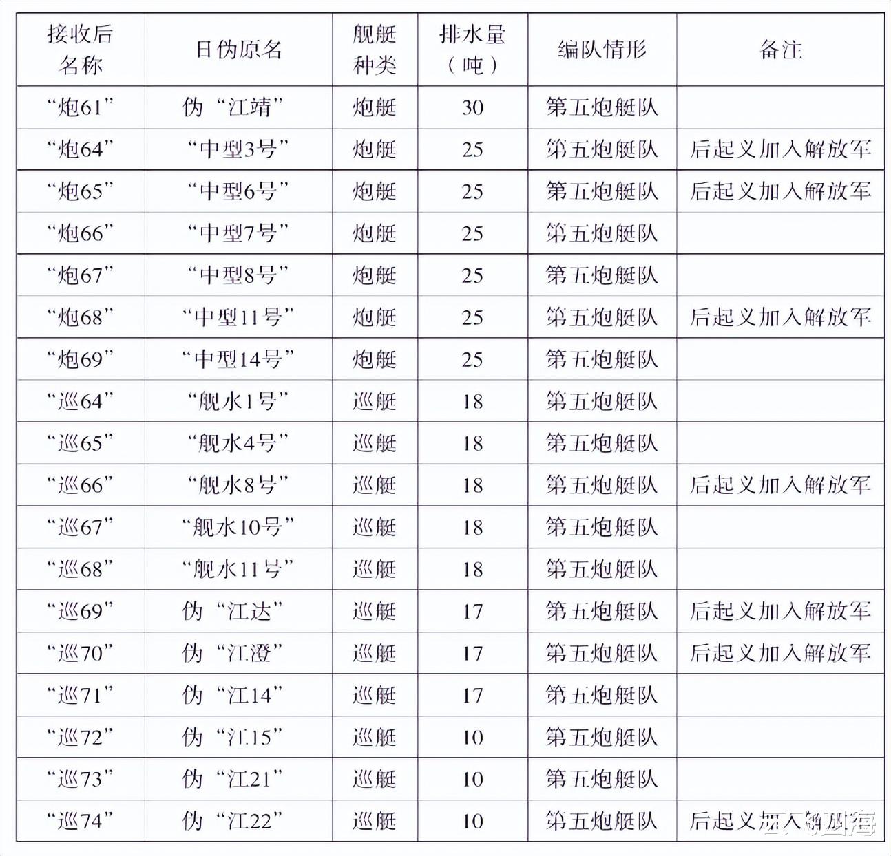 湖北舰队一览表，湖北舰队概览