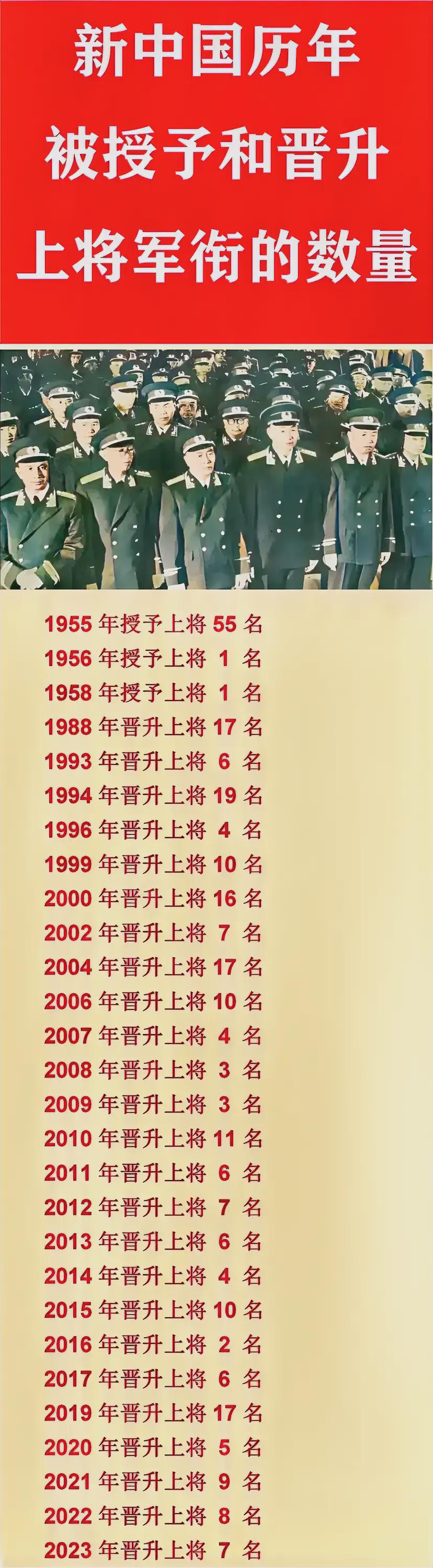 中国上将军衔现役人数概况，中国现役上将军衔人数概况