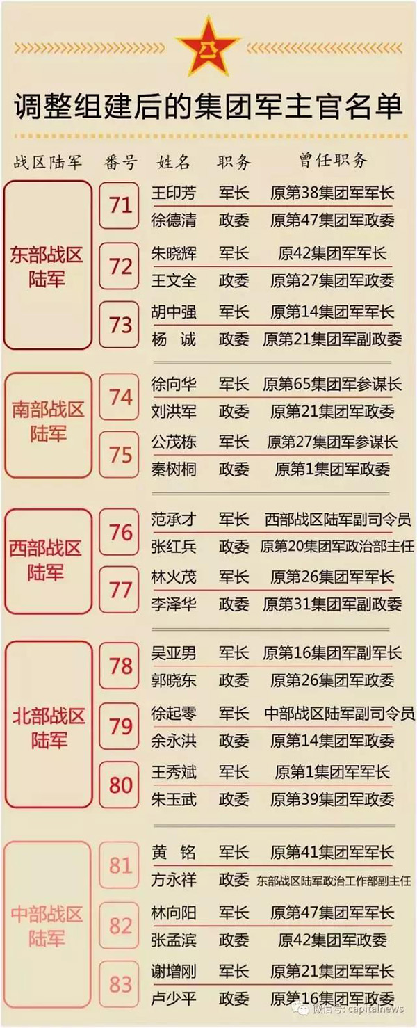 中国人民解放军陆军第12集团军历任主官概览，中国人民解放军陆军第12集团军历任主官概览概览与变迁史