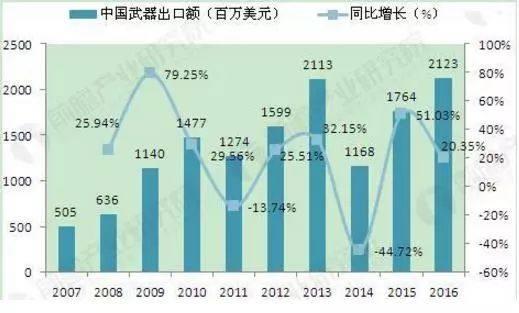 中国一年军火销售额，全球视角下的观察与解析，全球视角下的中国年度军火销售额观察与解析