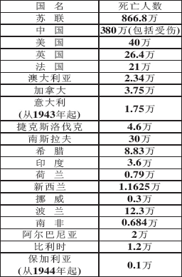 全球视角下的战争创伤，16国联军各国伤亡一览表，全球视角下的战争创伤，联军各国伤亡概览