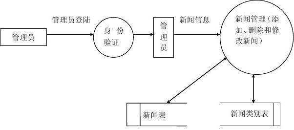 新闻发布系统ER图分析与设计,新闻发布系统ER图详解与设计方案