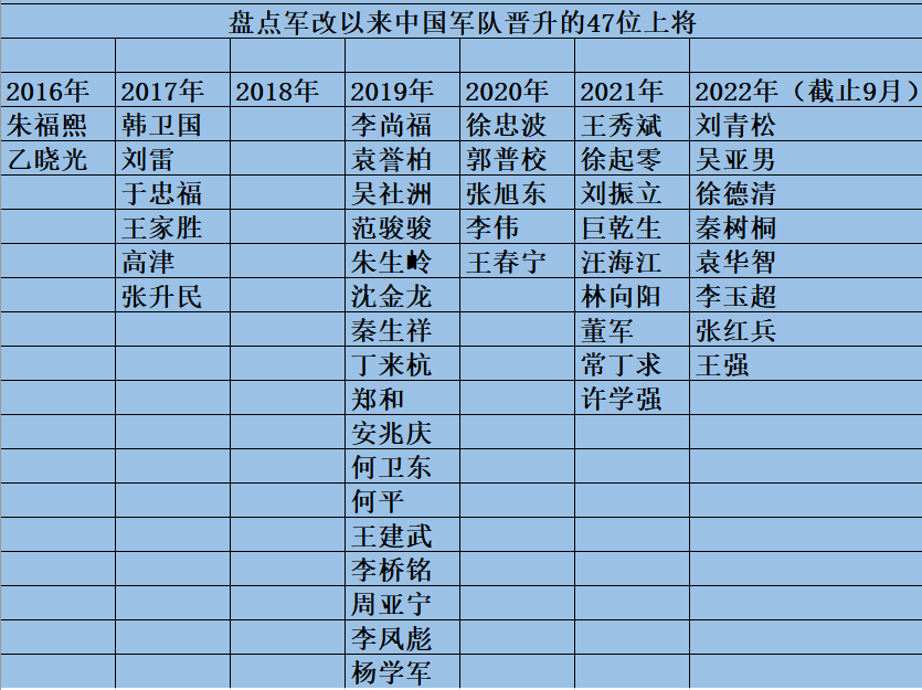 2021年现役上将名单
