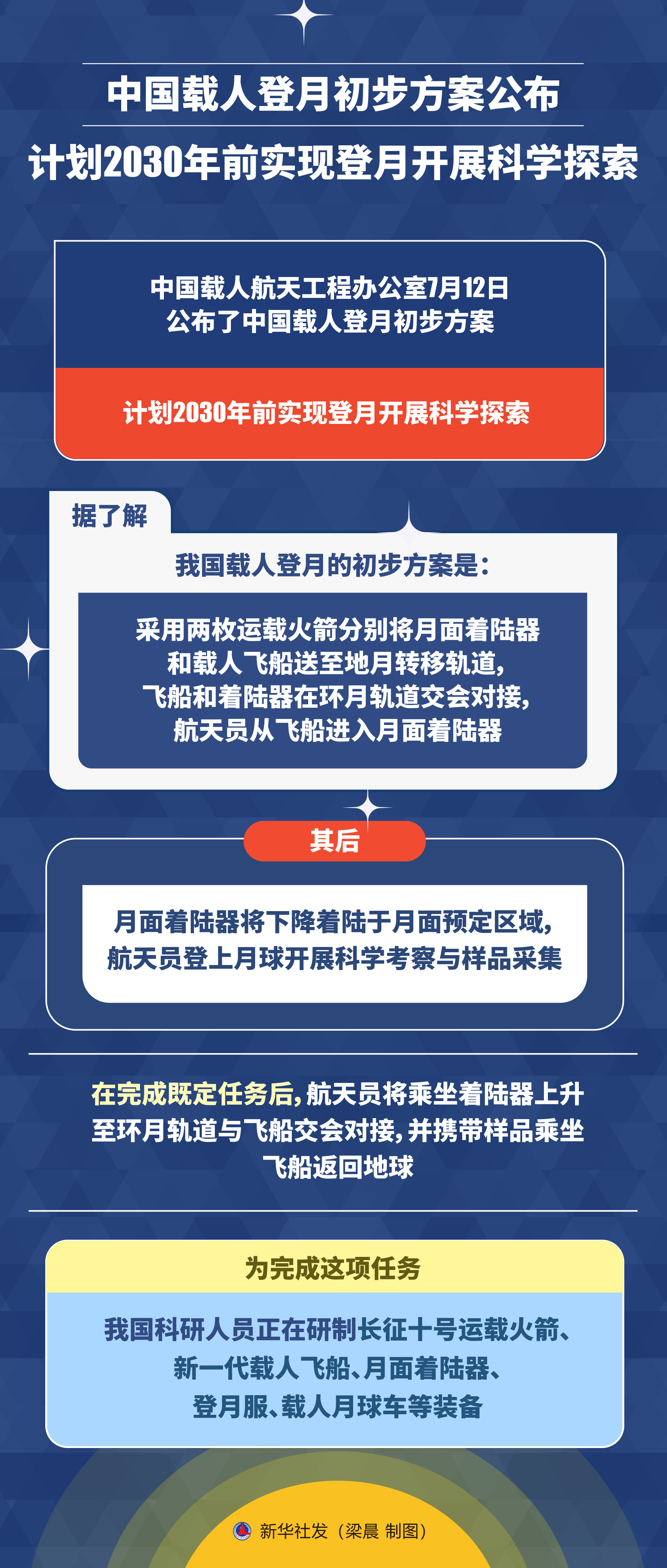 中国载人月球探测计划最新消息，迈向深空的步伐愈发坚定，中国载人月球探测计划最新动态，深空探索步伐坚定前行