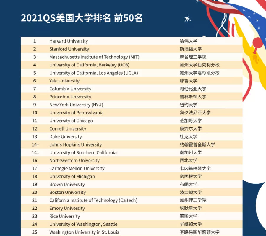 美国西部最佳大学排名,美国西部最佳大学排行榜揭晓
