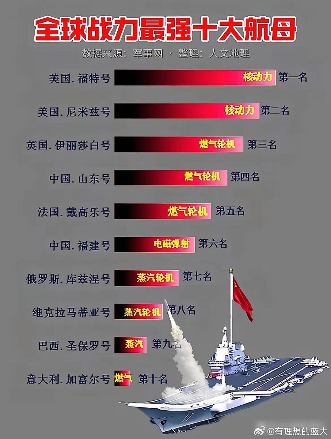 世界拥有航母的国家概况,全球拥有航母国家概况简介