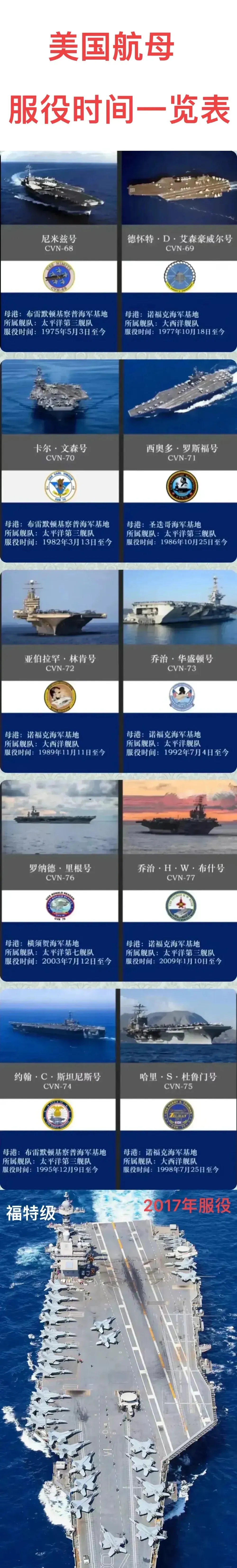 美国最差航母,探究其问题与挑战,美国最差航母,深度探究问题与面临的挑战