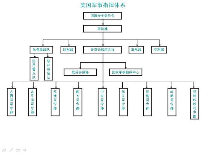 美军装备指挥体系研究，美军装备指挥体系深度研究分析
