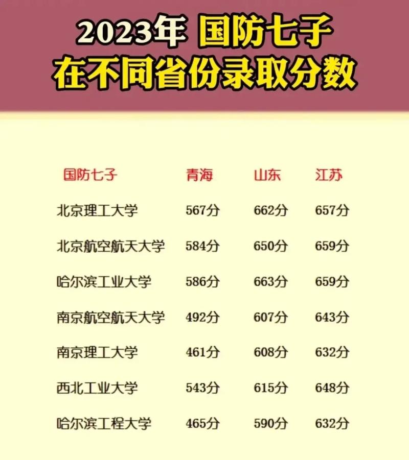 国防七子录取分数线解析,探寻七所顶尖大学的录取门槛,国防七子录取分数线深度解析,探寻顶尖大学录取门槛