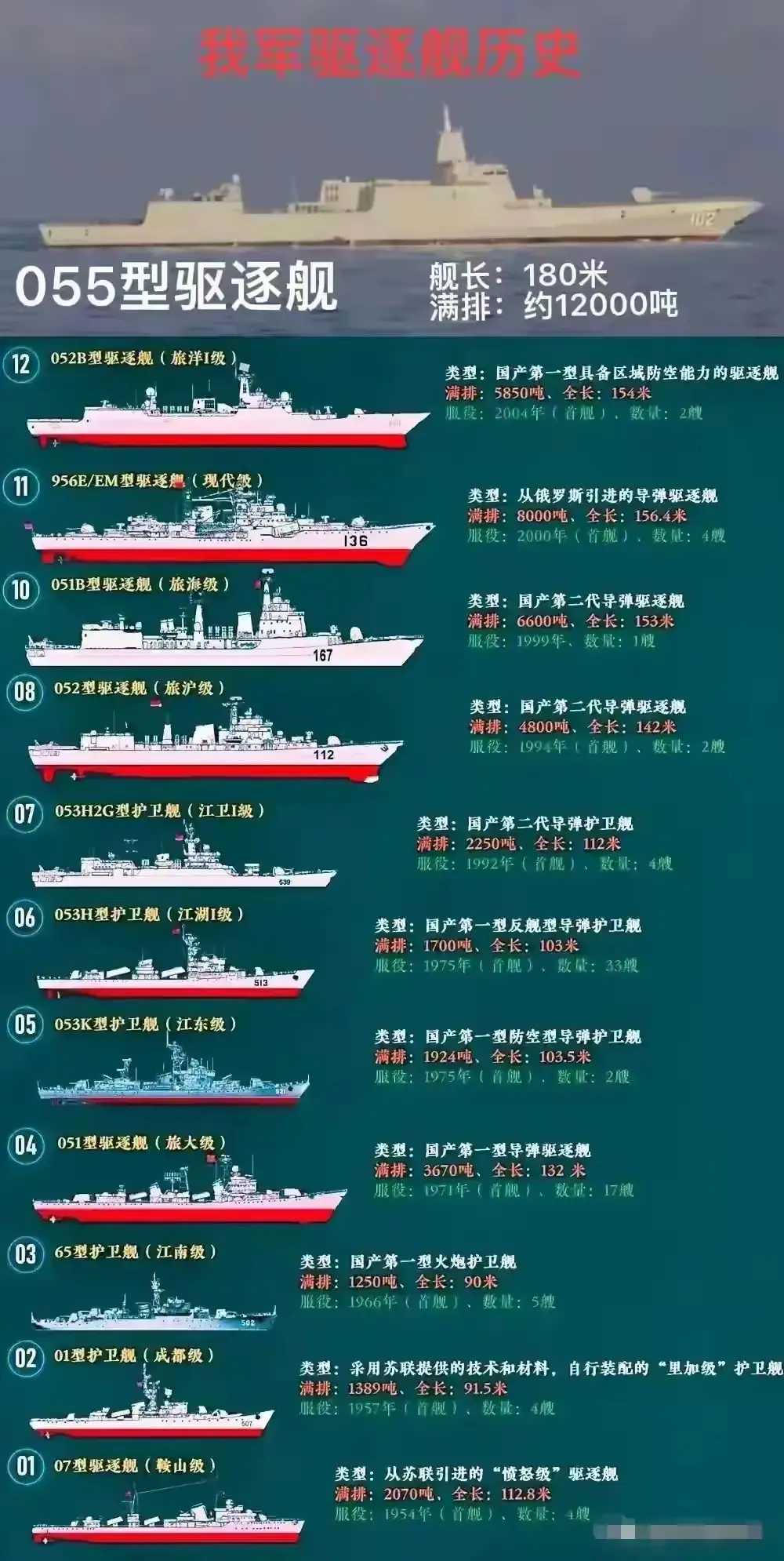 我国的驱逐舰大全,中国驱逐舰概览