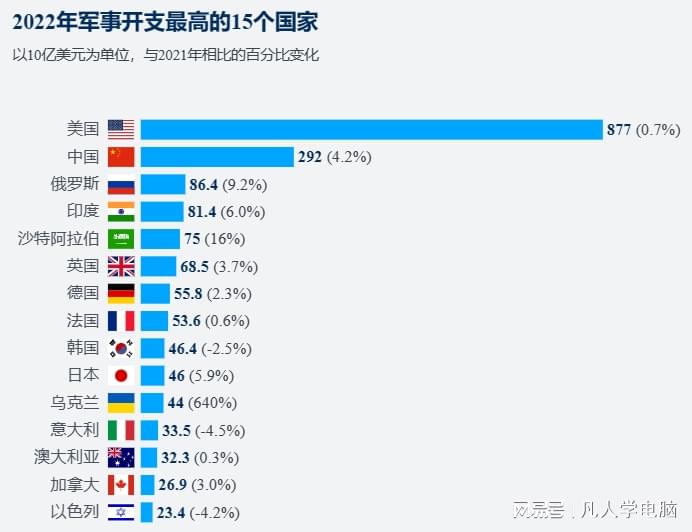 全球军售市场最新动态,2022年军售排名亮点分析,全球军售市场最新动态揭秘,2022年军售排名亮点深度剖析