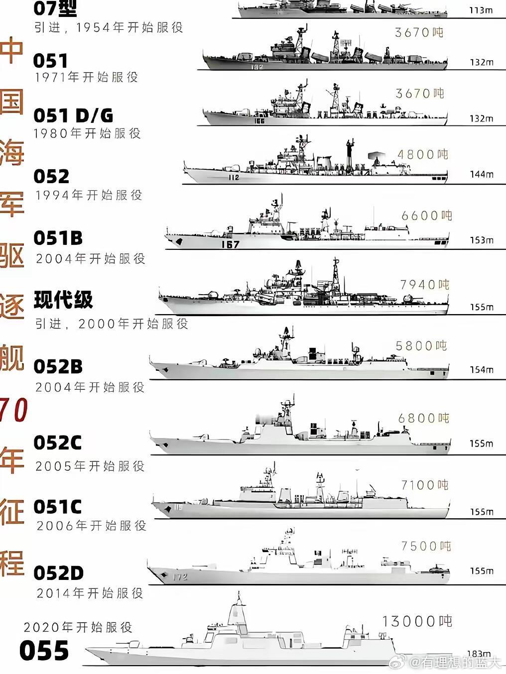中国现有军舰尺寸表,中国军舰尺寸表大全