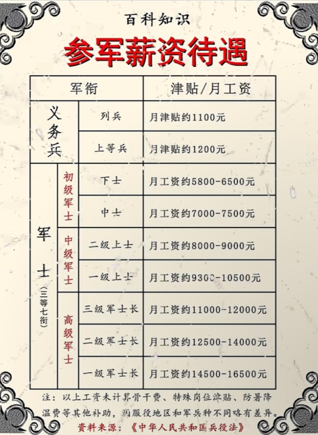 军官工资一览表,揭秘军队薪酬体系,军官薪酬体系揭秘,工资一览表全解析