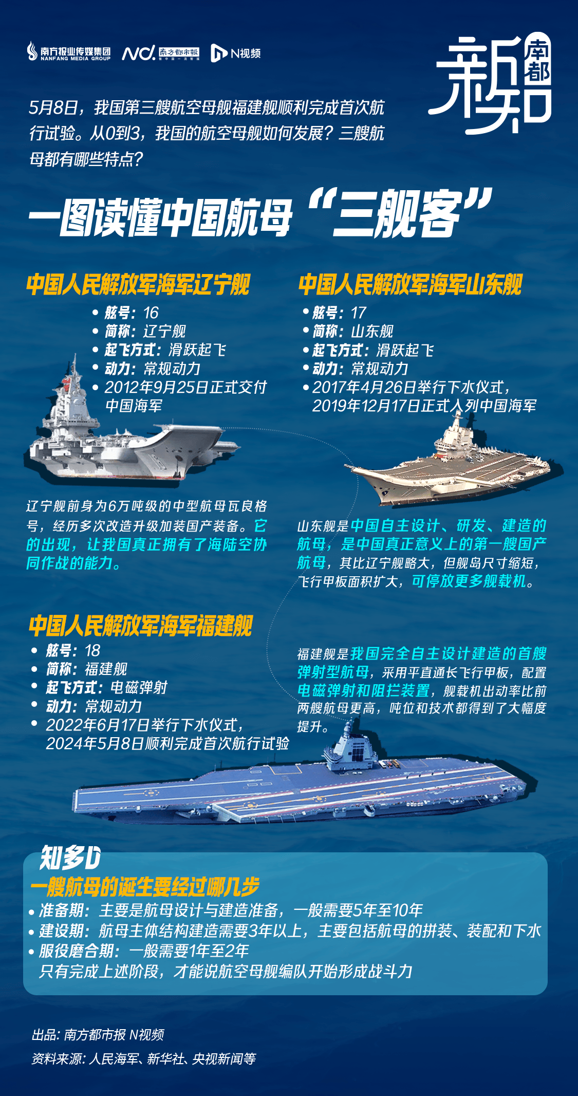 中国已经下水的航母,迈向海洋强国的坚实步伐,中国已下水航母,迈向海洋强国的坚定步伐