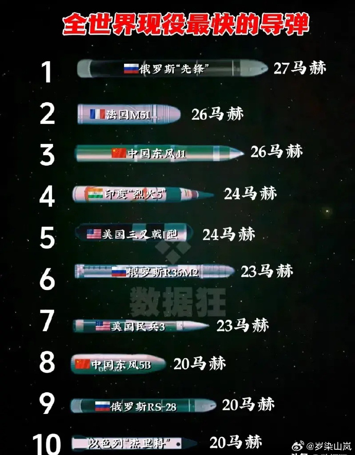 世界最快导弹的马赫速度探究,世界最快导弹马赫速度揭秘