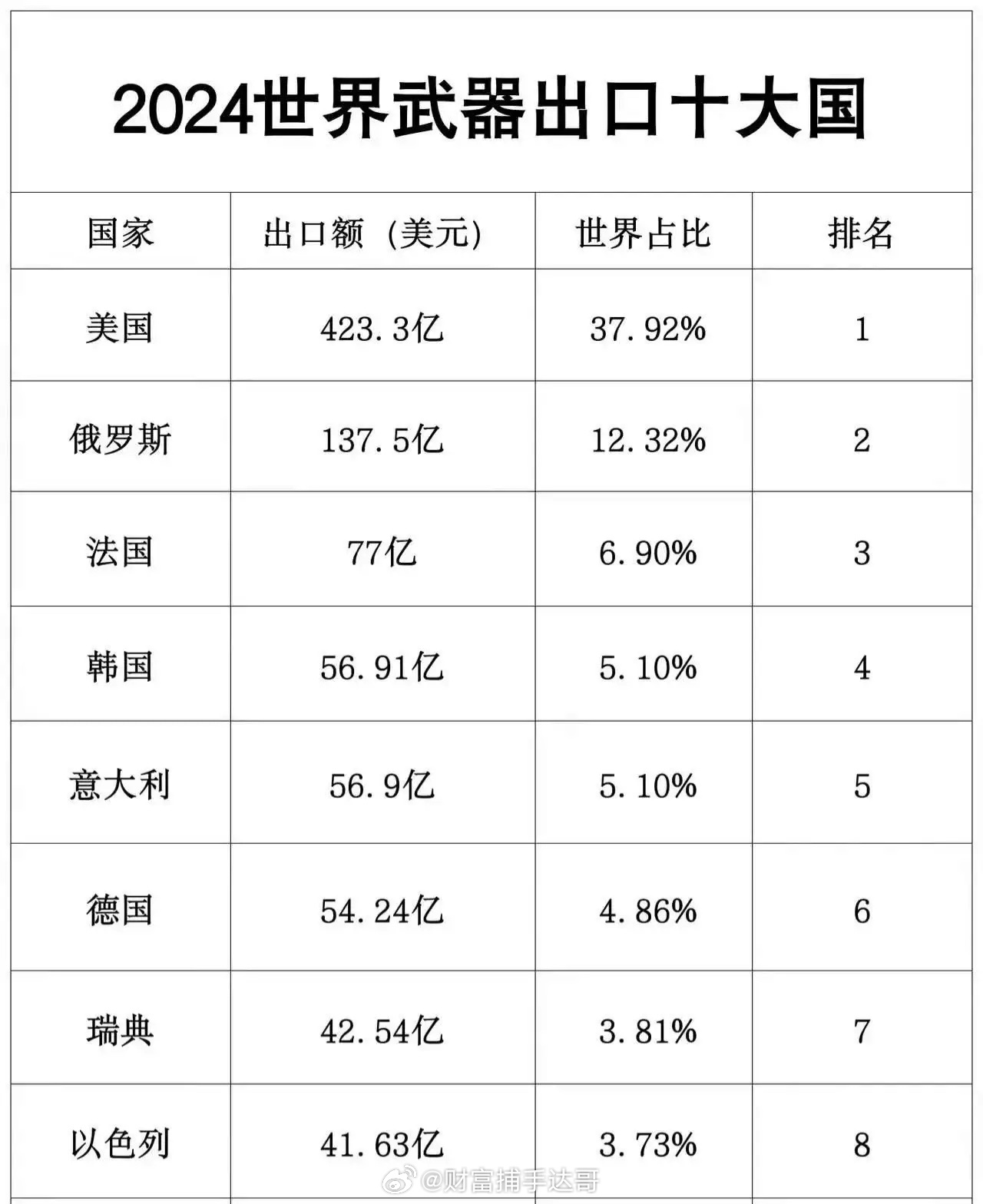 全球军火出口排名及其背后的经济、政治考量,全球军火出口排名背后的经济政治因素考量