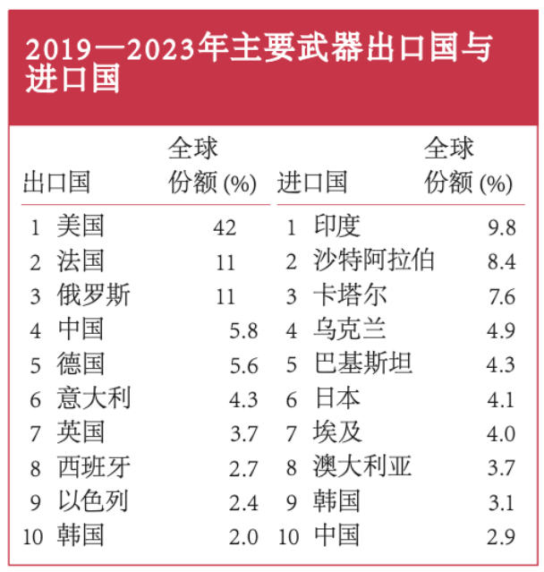 全球军火出口排名及其背后的经济、政治考量,全球军火出口排名背后的经济政治因素考量