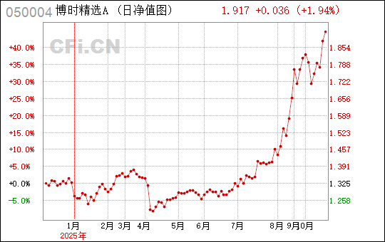 博时精选050004净值查询,深度理解与实时关注,博时精选净值实时查询,深度理解与关注的重要性