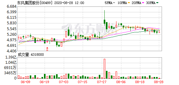 东风集团股份股票,探究其发展历程、市场表现及未来展望,东风集团股份股票,发展历程、市场表现与未来展望探究