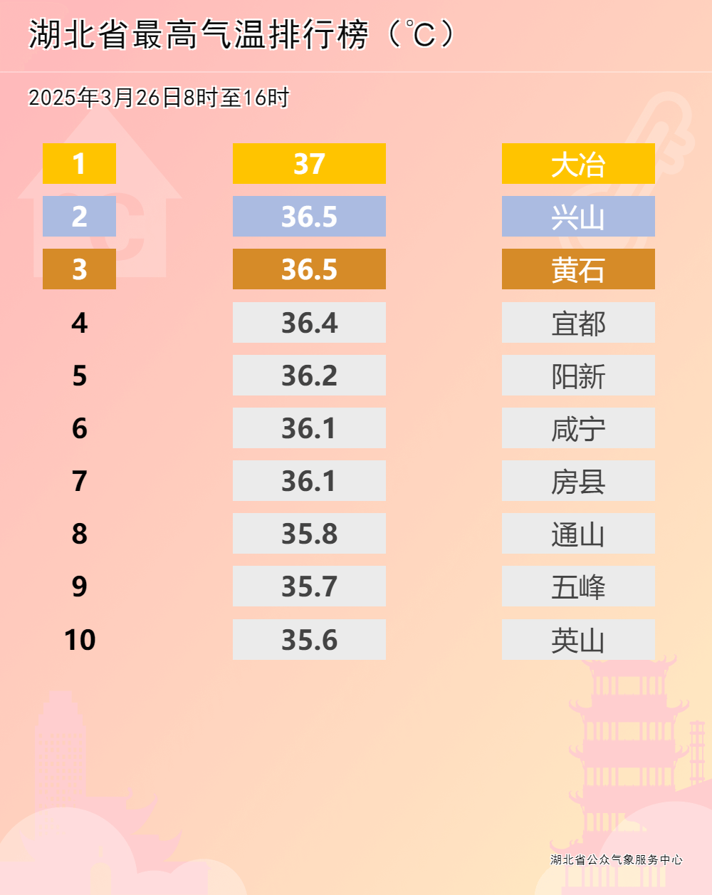 大冶天气预报未来15天的气象概览,大冶未来15天天气气象概览预测