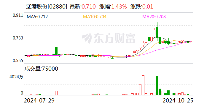 辽港股份,蓄势待发,一飞冲天,辽港股份蓄势待发,腾飞在即