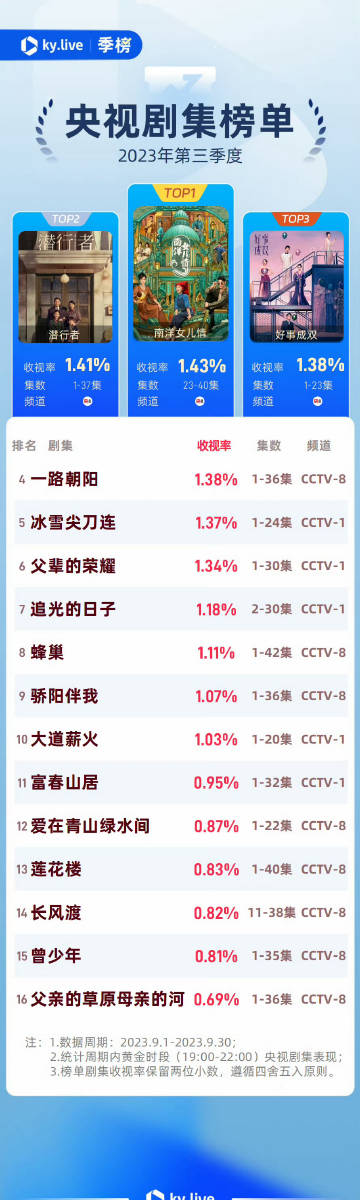收视率狂飙,2023年最受欢迎的电视剧,收视率狂飙,2023年最火电视剧