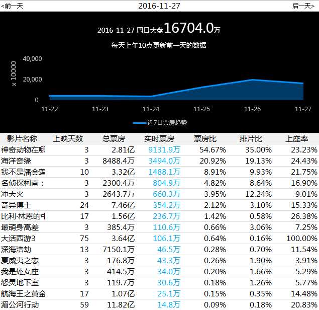 电影票房实时,揭示数字背后的故事,电影票房实时数据背后的故事揭秘