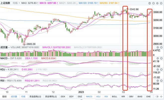今日上证指数走势分析,今日上证指数走势解析