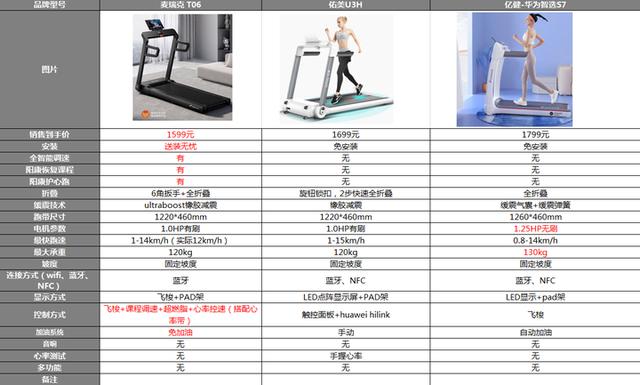 跑步机怎么选择——购买指南,跑步机购买指南,如何选择最佳跑步机