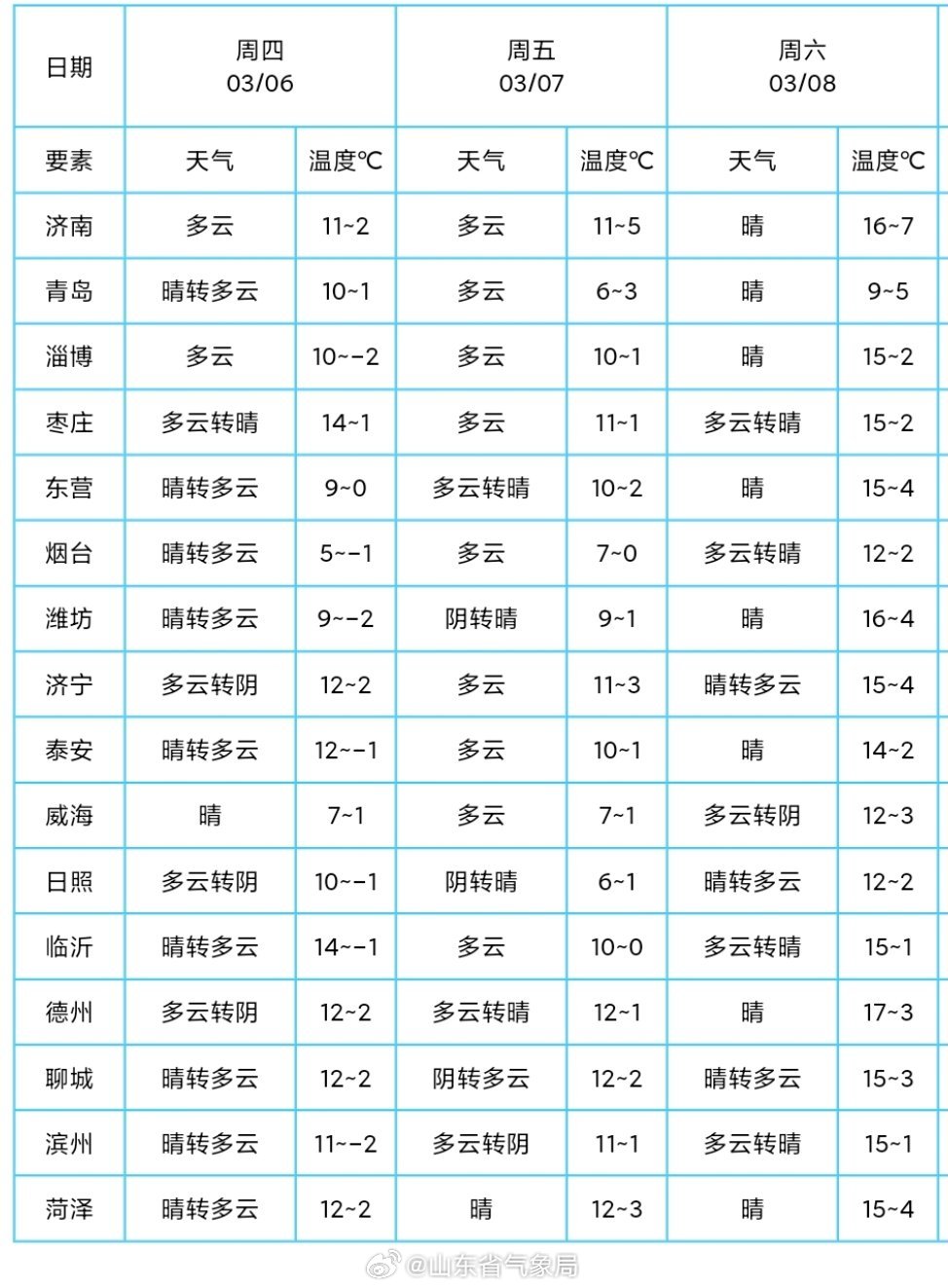 山东天气预报未来三天,天气变化及建议,山东未来三天天气预报,天气变化详解与建议