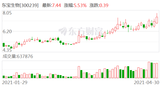 东宝生物股票行情深度解析，东宝生物股票行情全面解析