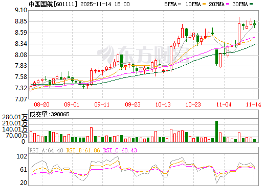 中国国航股票行情深度解析,601111股票的市场走势与前景展望,中国国航股票行情深度解析及市场走势与前景展望(601111)