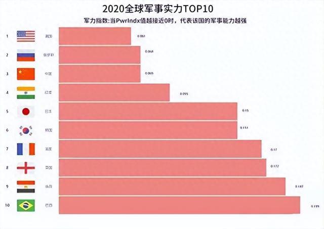 全球军事实力排行国家，全球军事实力排名国家榜单揭晓