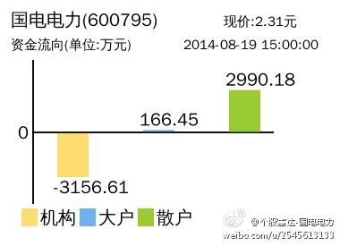 国电电力,能否涨回49元的历史高点?,国电电力能否重返历史高点49元?
