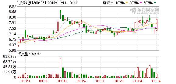 润欣科技遭遇大幅下滑,下跌8.01%背后的原因与未来展望,润欣科技大幅下滑背后的原因及未来展望,下跌8.01%的挑战与前景分析