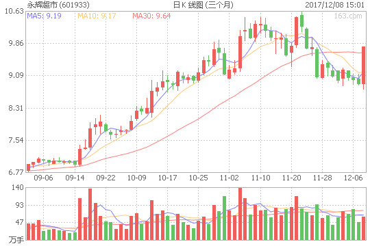 永辉超市下周一会涨吗，市场走势分析与预测，永辉超市下周市场走势分析与预测，涨势预期及市场趋势探讨