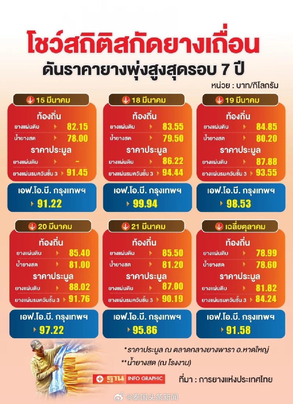泰国橡胶减产最新消息,影响、原因及未来展望,泰国橡胶减产,最新动态、影响因素与未来展望